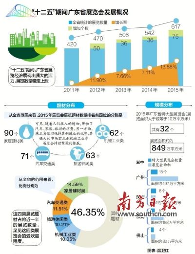 解读“十三五”广东展览业十大发展趋势(图1)